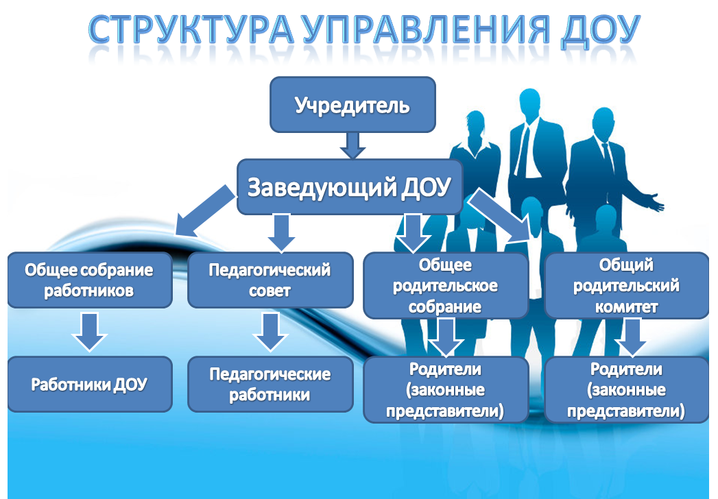 Управление структурным подразделением. Структура детского сада и органы управления. Структура детского сада и органы управления ДОУ. Организационная структура управления ДОУ. Организационная структура ВСОКО В ДОУ.